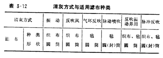 布袋除塵器除塵效果清灰方式與適用濾布種類(lèi)